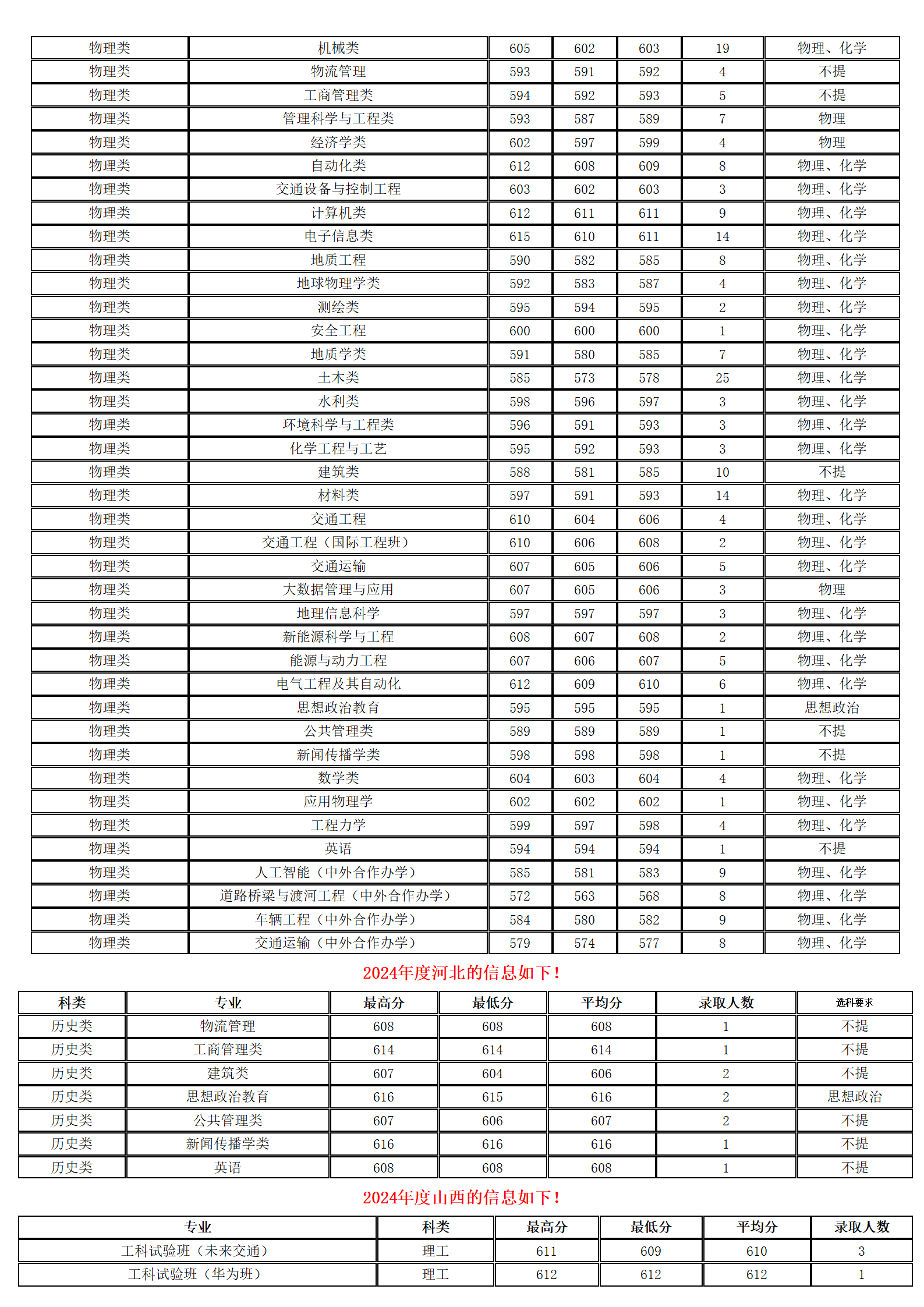 长安大学－2024年招生分数线